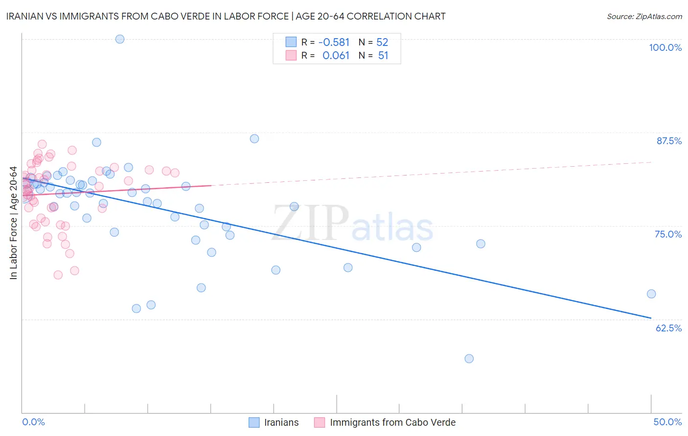 Iranian vs Immigrants from Cabo Verde In Labor Force | Age 20-64