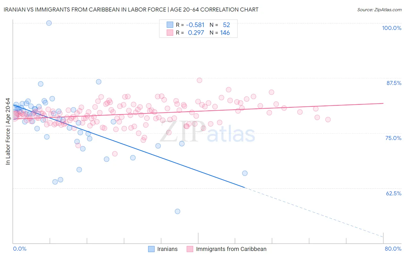 Iranian vs Immigrants from Caribbean In Labor Force | Age 20-64