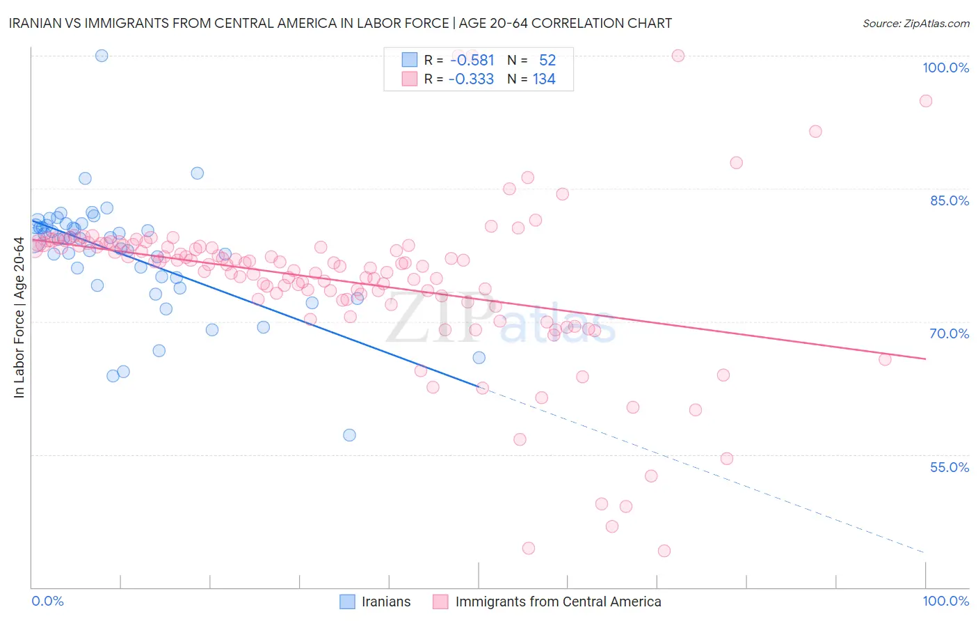 Iranian vs Immigrants from Central America In Labor Force | Age 20-64