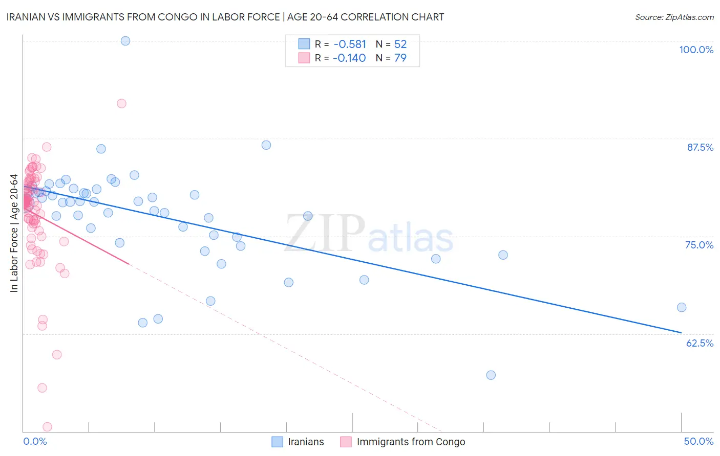 Iranian vs Immigrants from Congo In Labor Force | Age 20-64