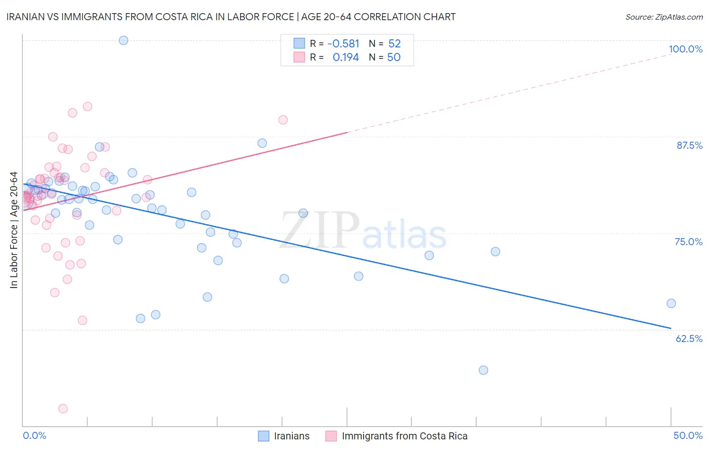 Iranian vs Immigrants from Costa Rica In Labor Force | Age 20-64