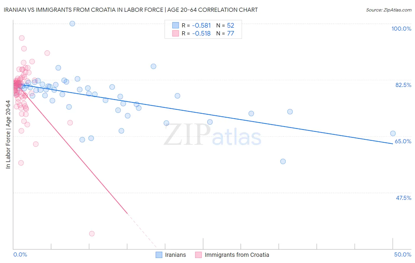 Iranian vs Immigrants from Croatia In Labor Force | Age 20-64
