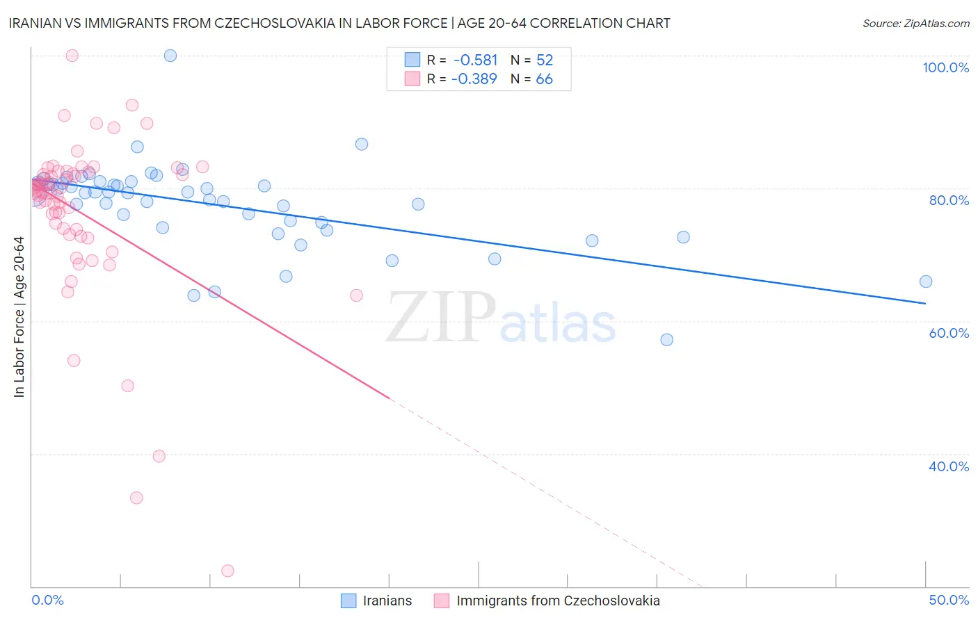 Iranian vs Immigrants from Czechoslovakia In Labor Force | Age 20-64