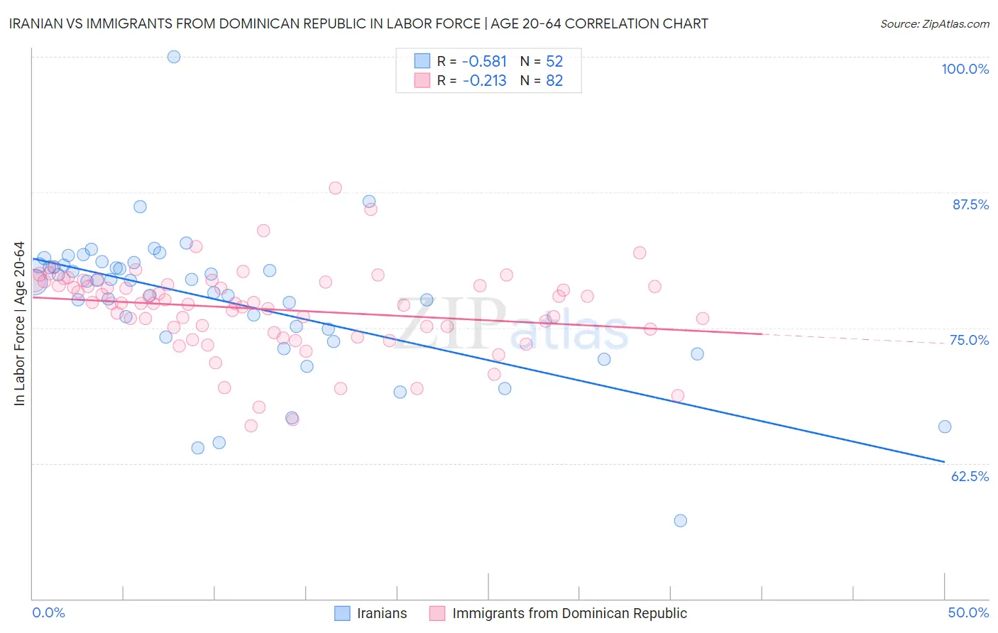 Iranian vs Immigrants from Dominican Republic In Labor Force | Age 20-64