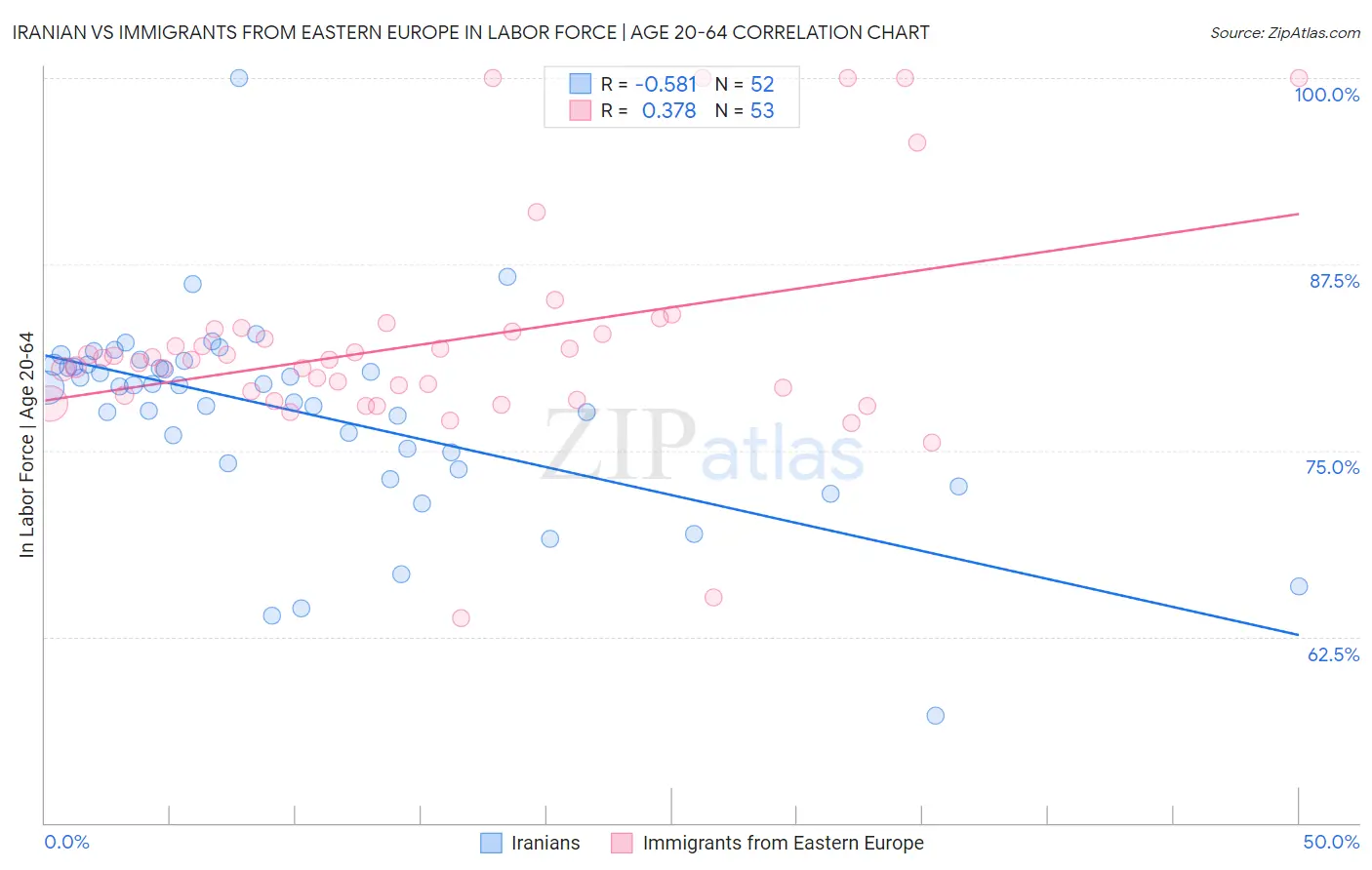 Iranian vs Immigrants from Eastern Europe In Labor Force | Age 20-64