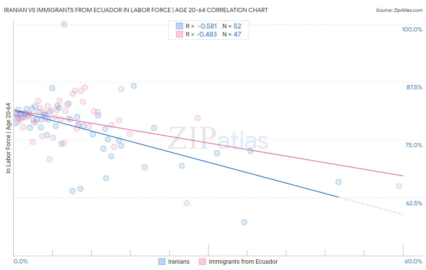 Iranian vs Immigrants from Ecuador In Labor Force | Age 20-64