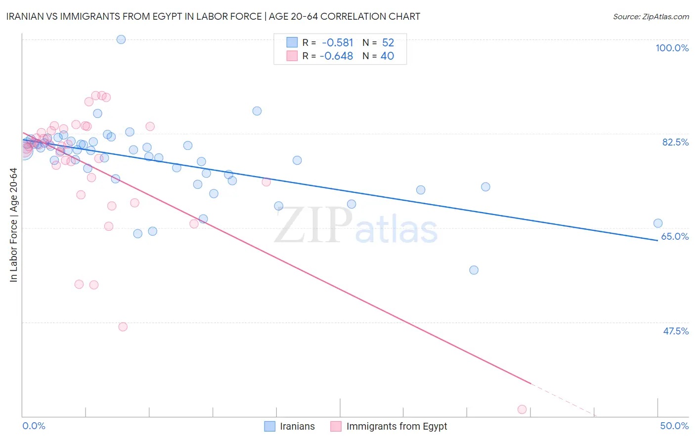 Iranian vs Immigrants from Egypt In Labor Force | Age 20-64