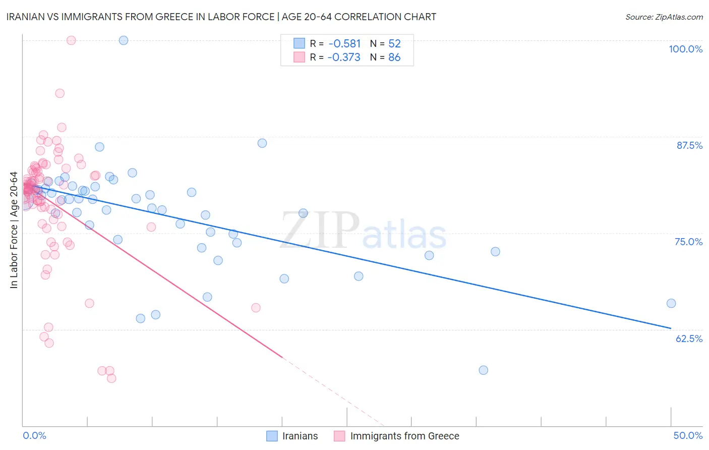 Iranian vs Immigrants from Greece In Labor Force | Age 20-64