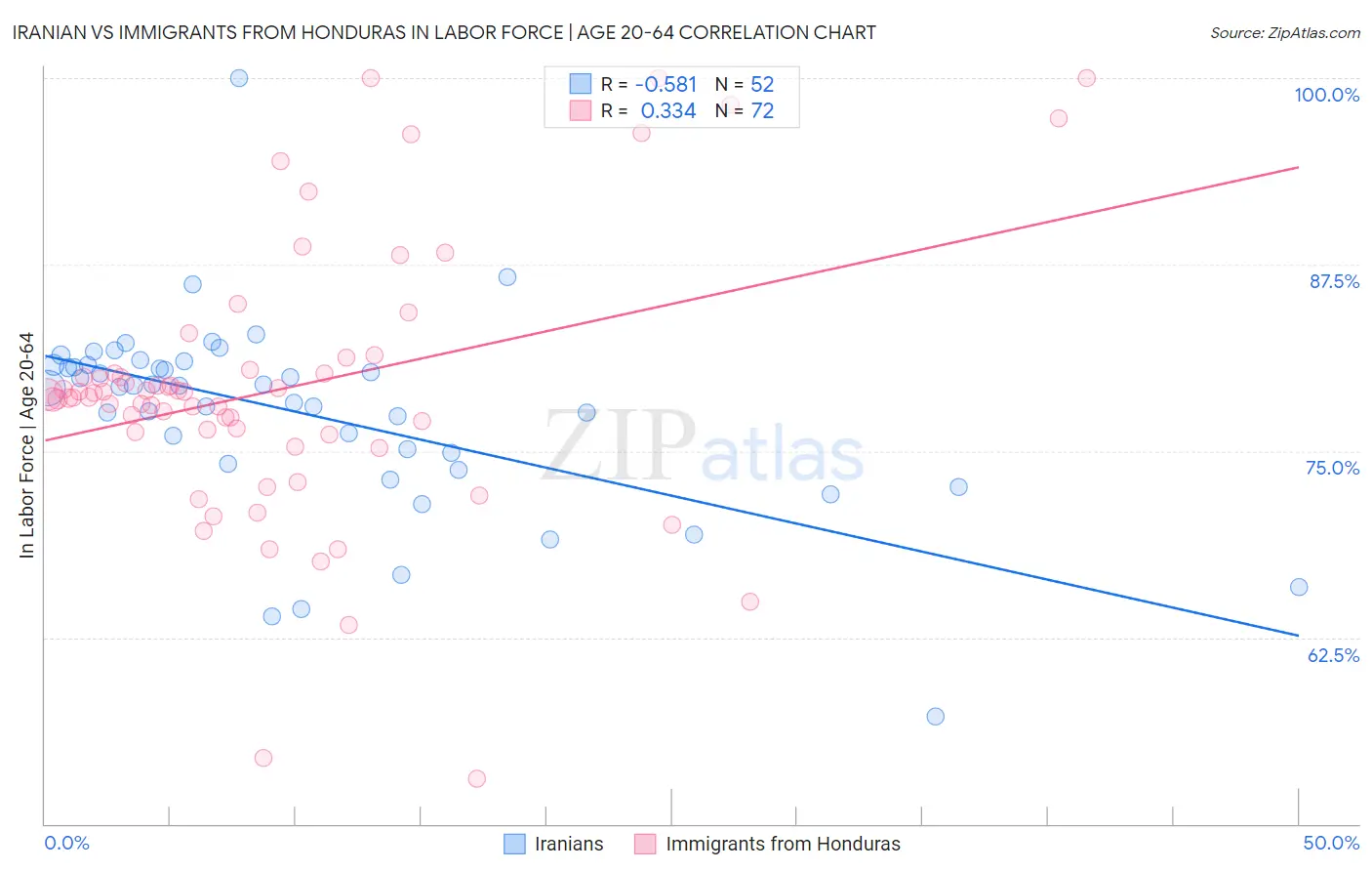 Iranian vs Immigrants from Honduras In Labor Force | Age 20-64