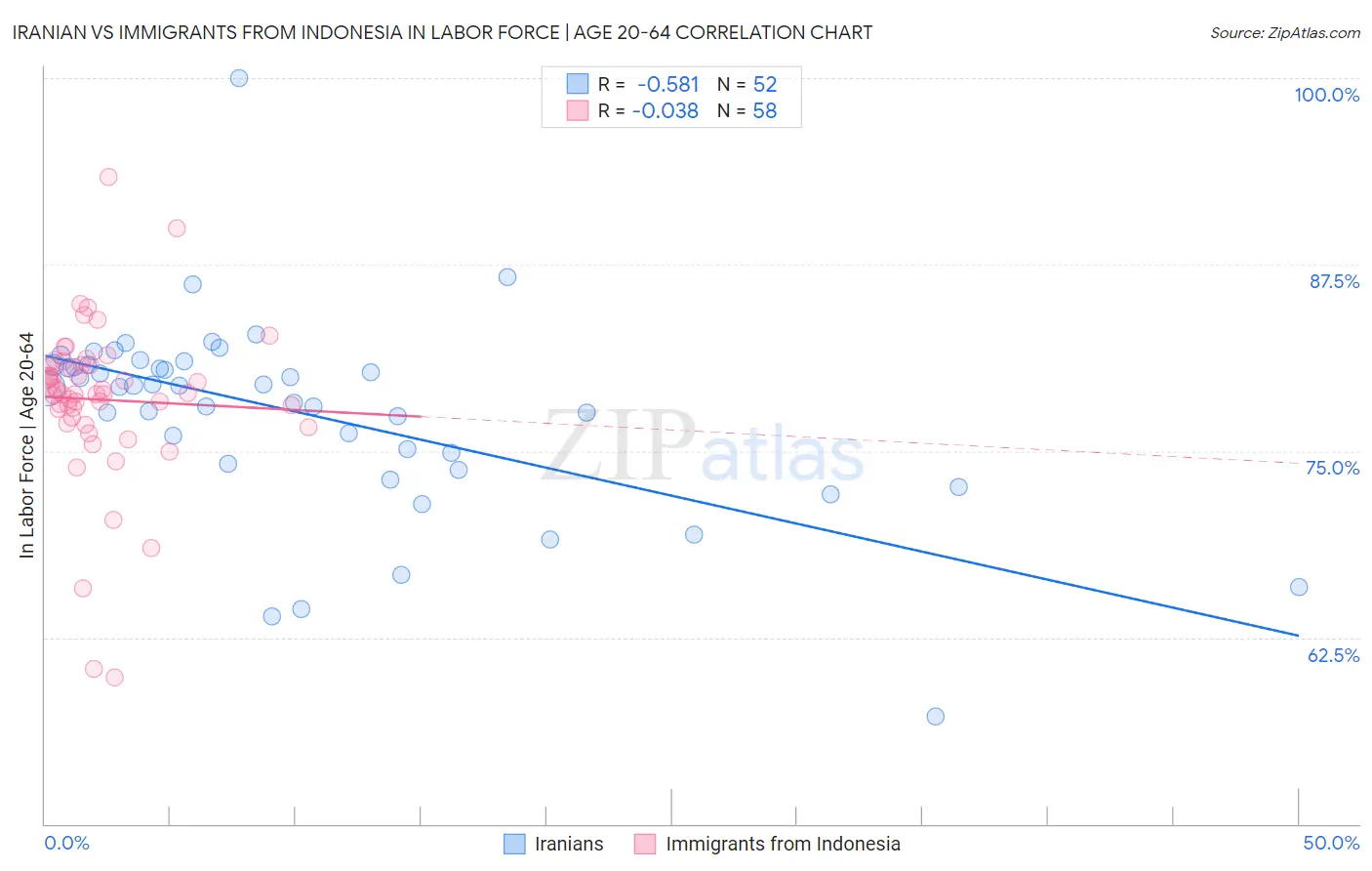 Iranian vs Immigrants from Indonesia In Labor Force | Age 20-64