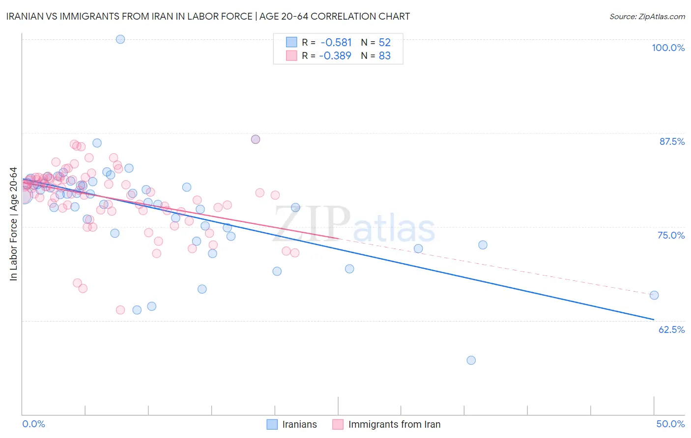 Iranian vs Immigrants from Iran In Labor Force | Age 20-64