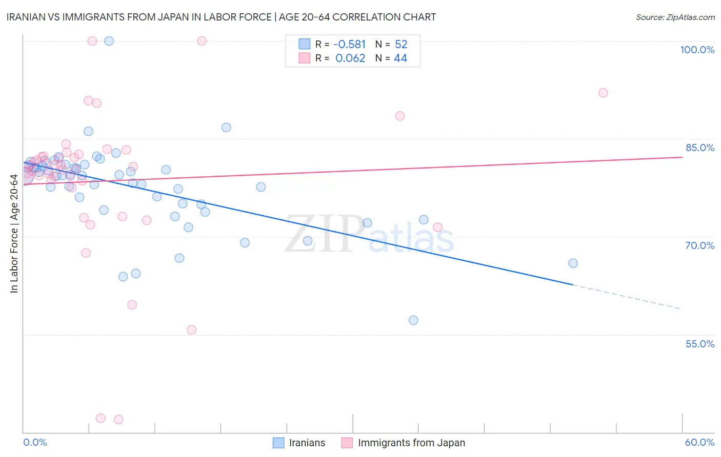 Iranian vs Immigrants from Japan In Labor Force | Age 20-64