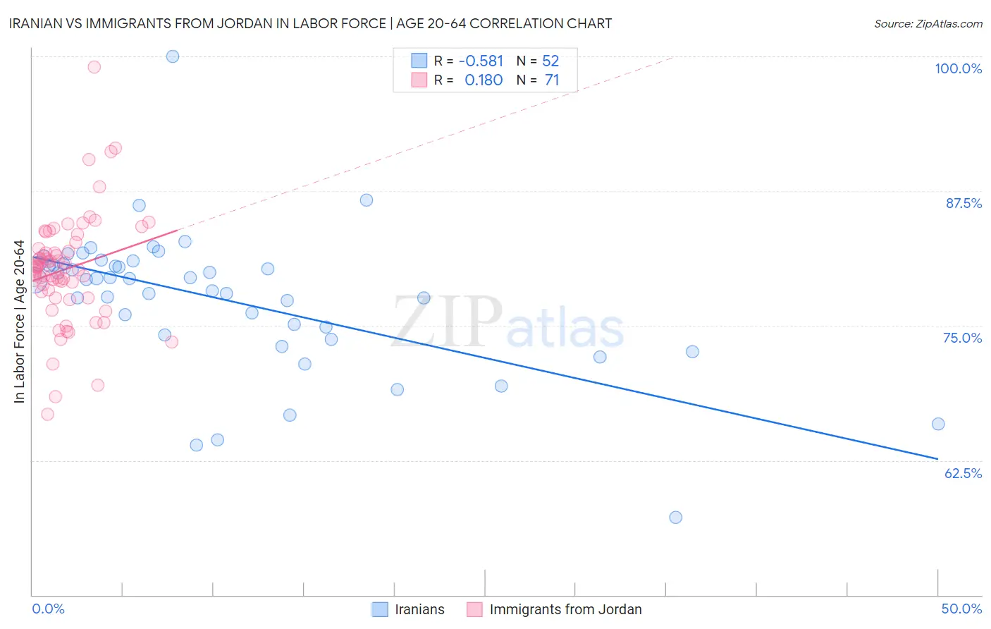 Iranian vs Immigrants from Jordan In Labor Force | Age 20-64