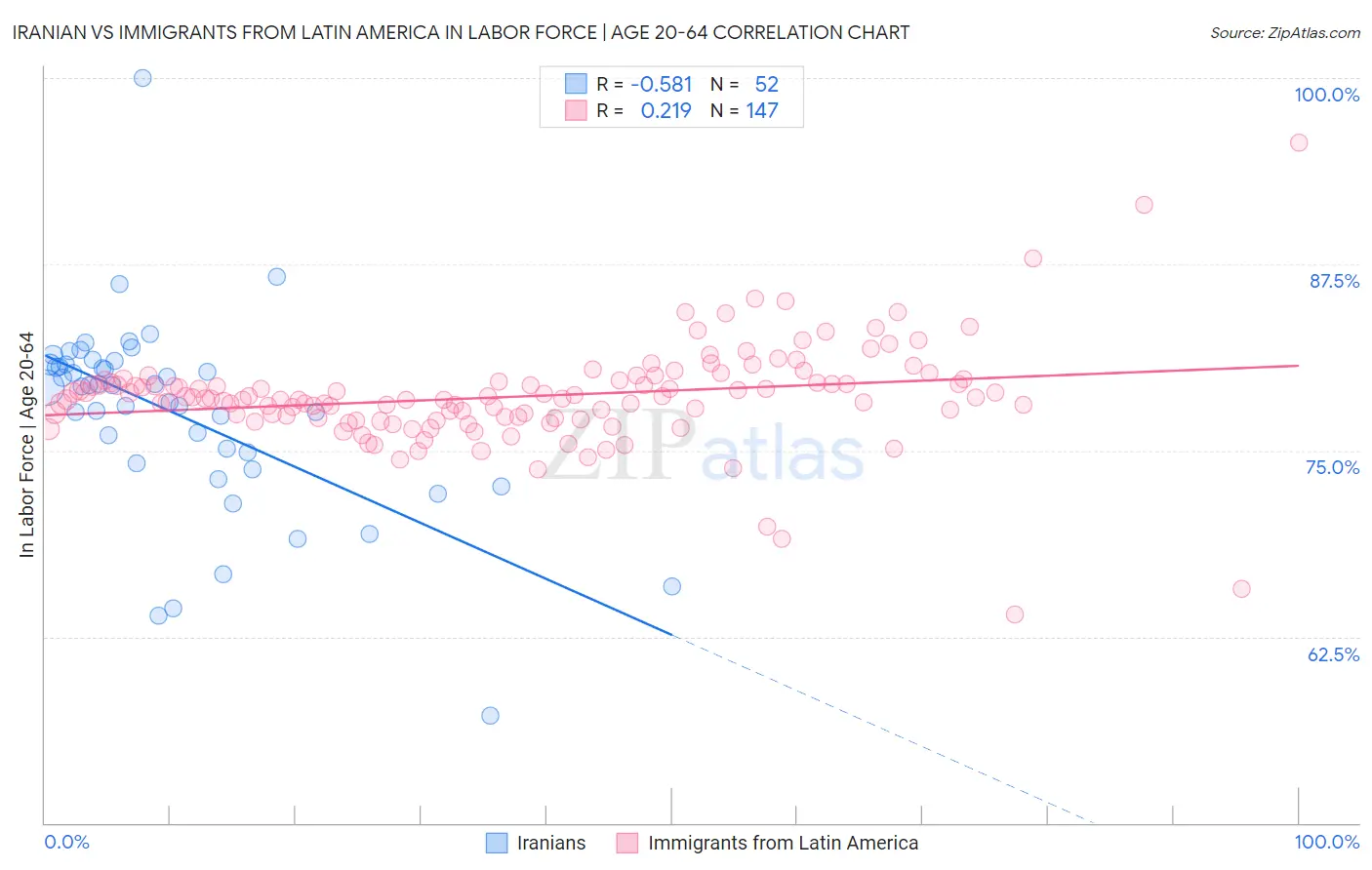 Iranian vs Immigrants from Latin America In Labor Force | Age 20-64