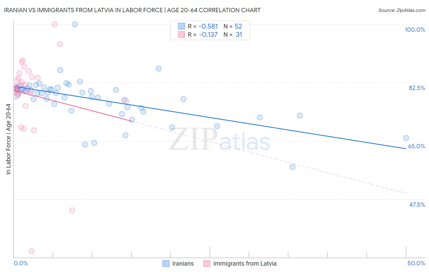 Iranian vs Immigrants from Latvia In Labor Force | Age 20-64