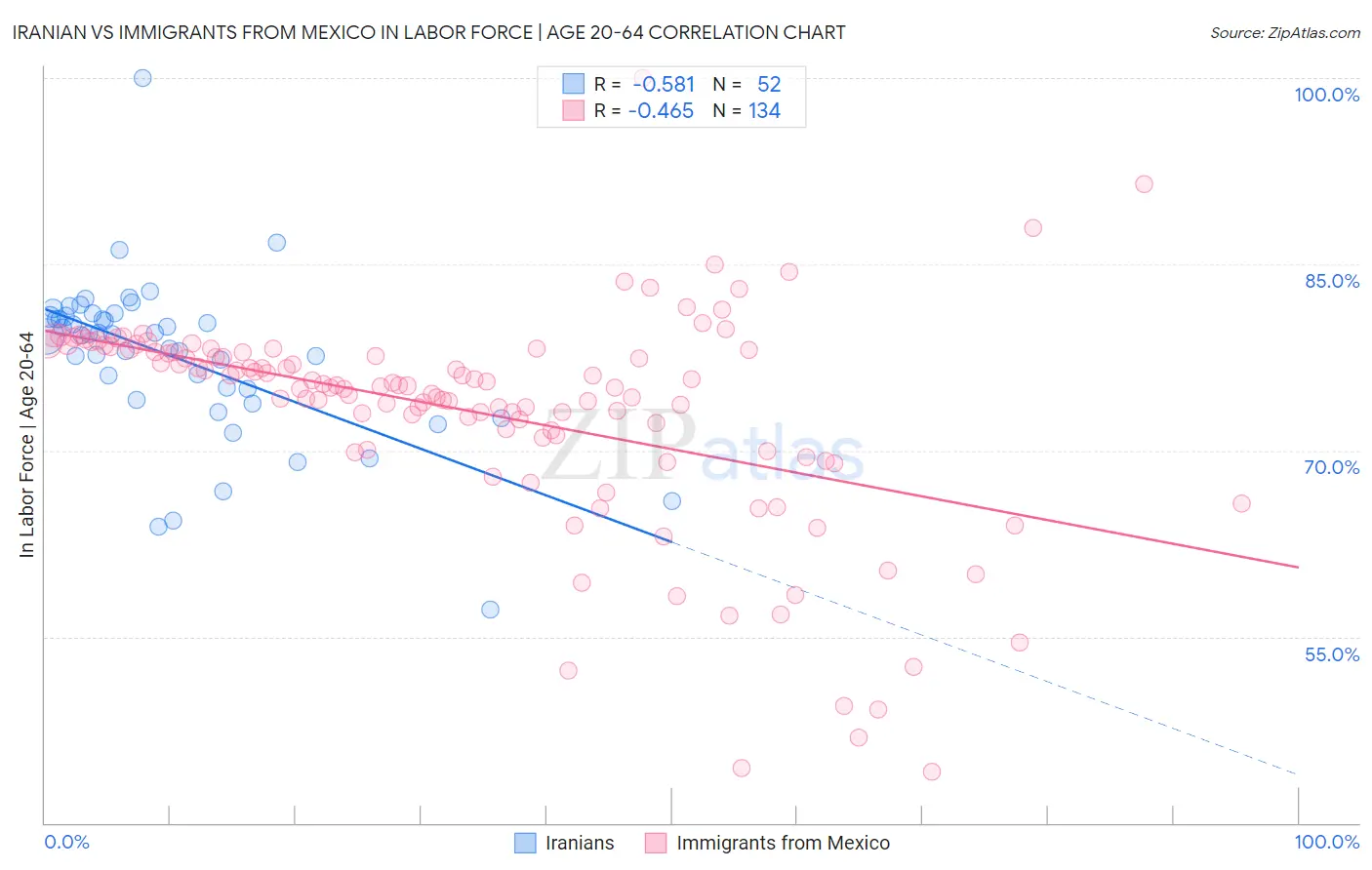 Iranian vs Immigrants from Mexico In Labor Force | Age 20-64