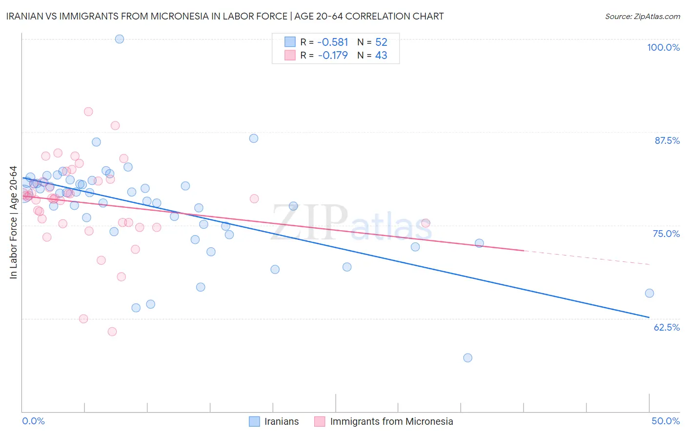Iranian vs Immigrants from Micronesia In Labor Force | Age 20-64
