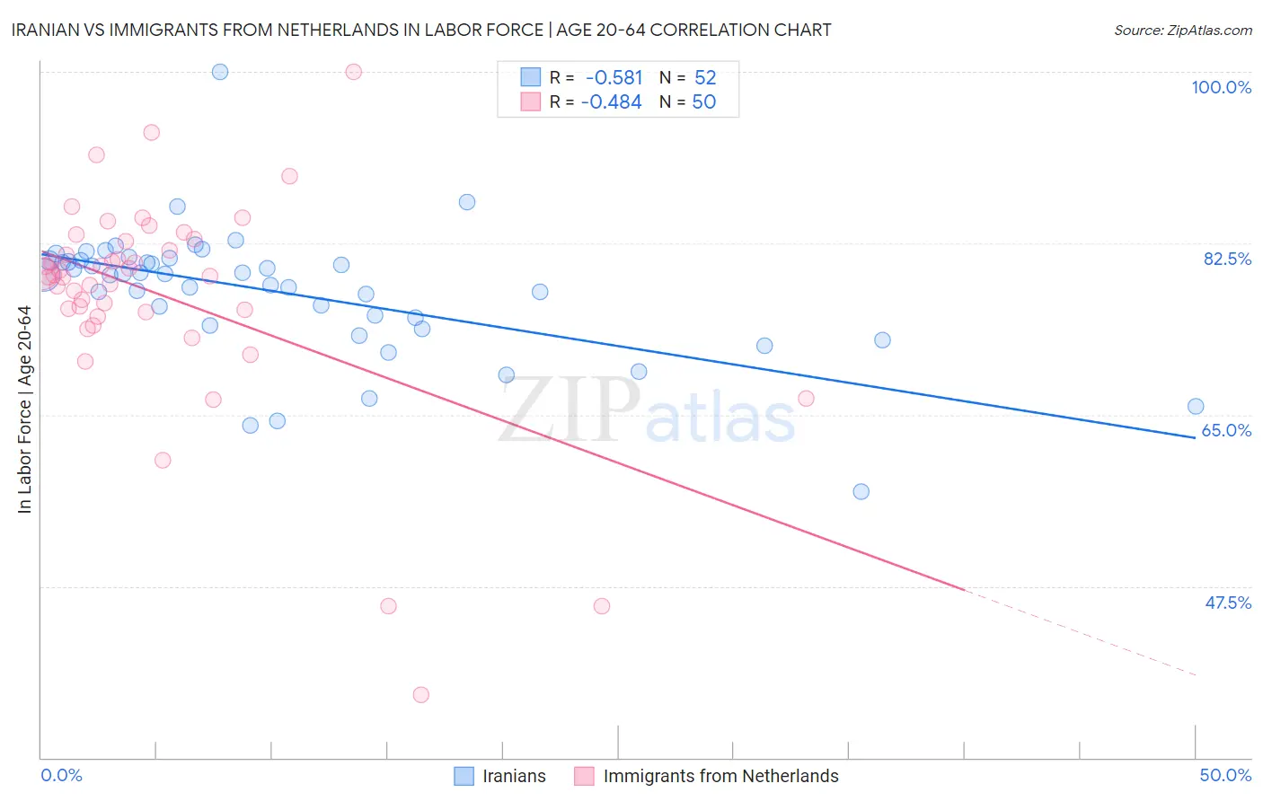 Iranian vs Immigrants from Netherlands In Labor Force | Age 20-64