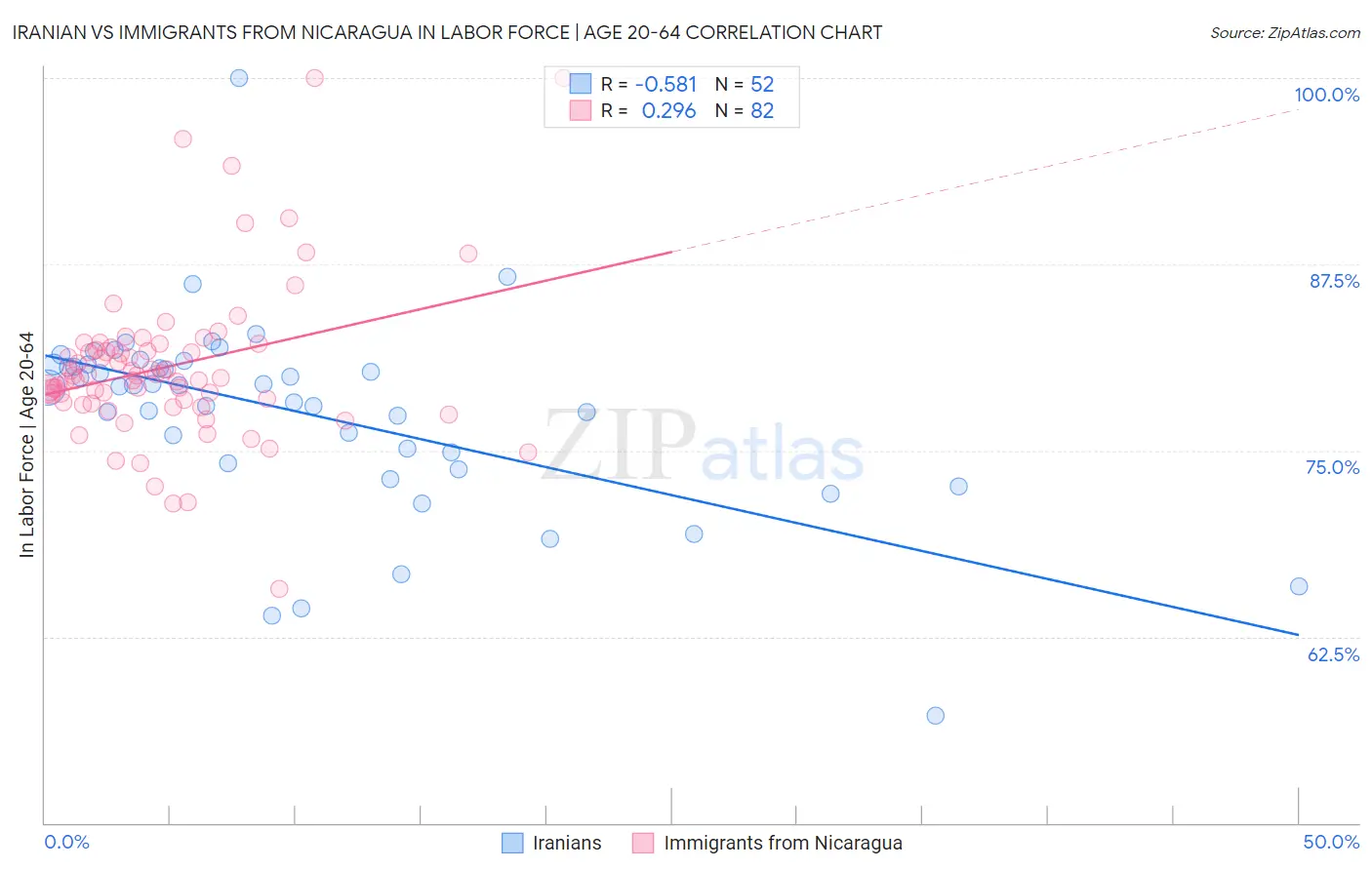 Iranian vs Immigrants from Nicaragua In Labor Force | Age 20-64