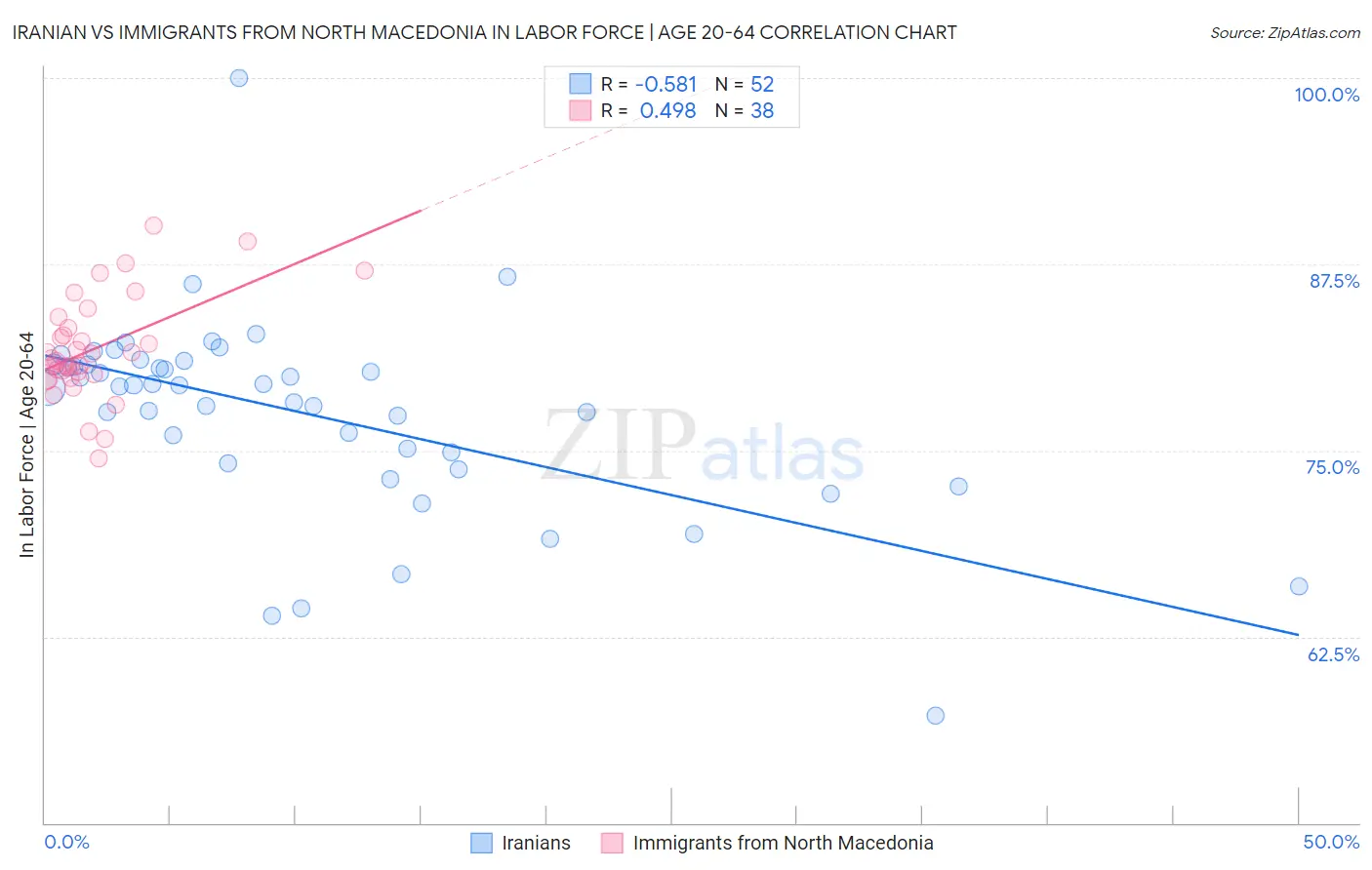 Iranian vs Immigrants from North Macedonia In Labor Force | Age 20-64