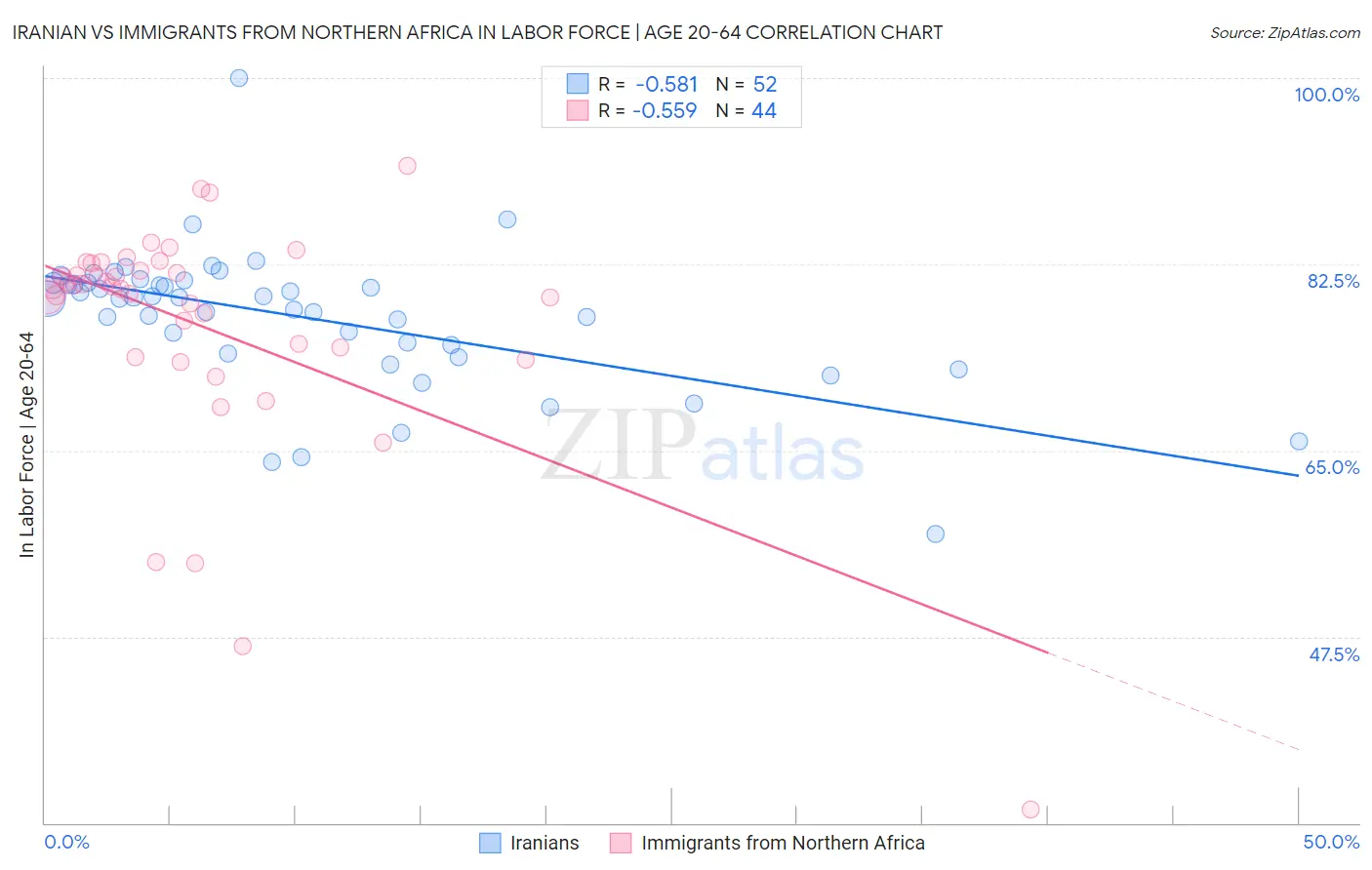 Iranian vs Immigrants from Northern Africa In Labor Force | Age 20-64