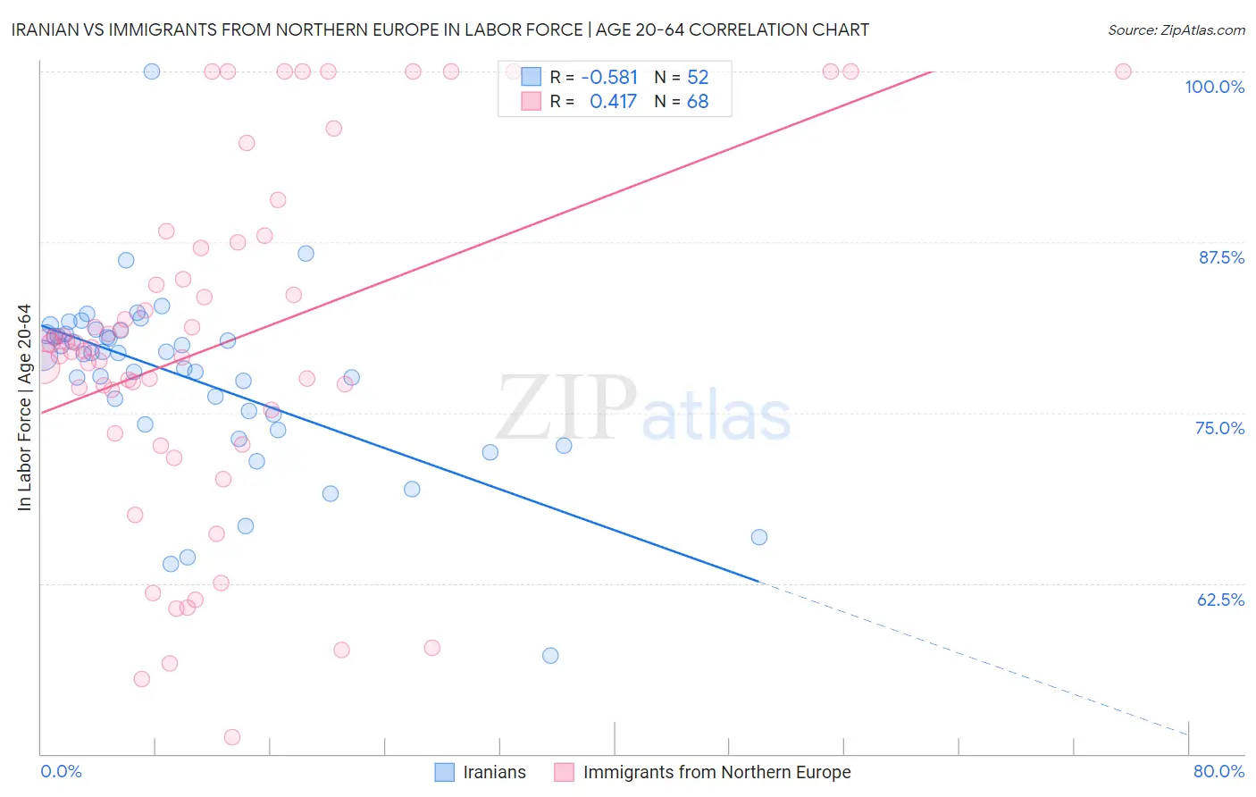 Iranian vs Immigrants from Northern Europe In Labor Force | Age 20-64