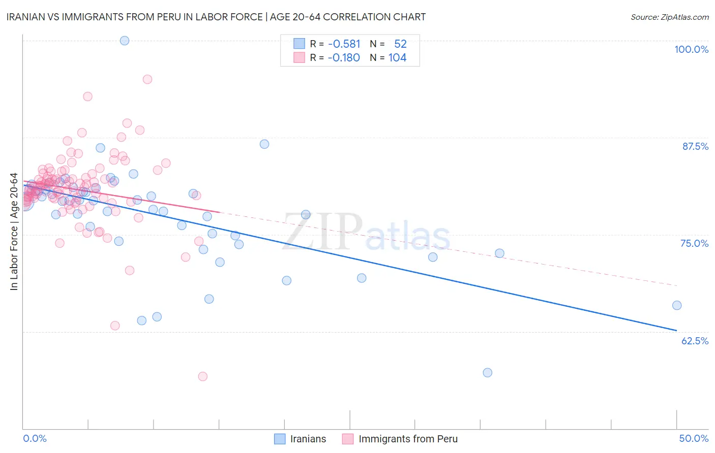 Iranian vs Immigrants from Peru In Labor Force | Age 20-64