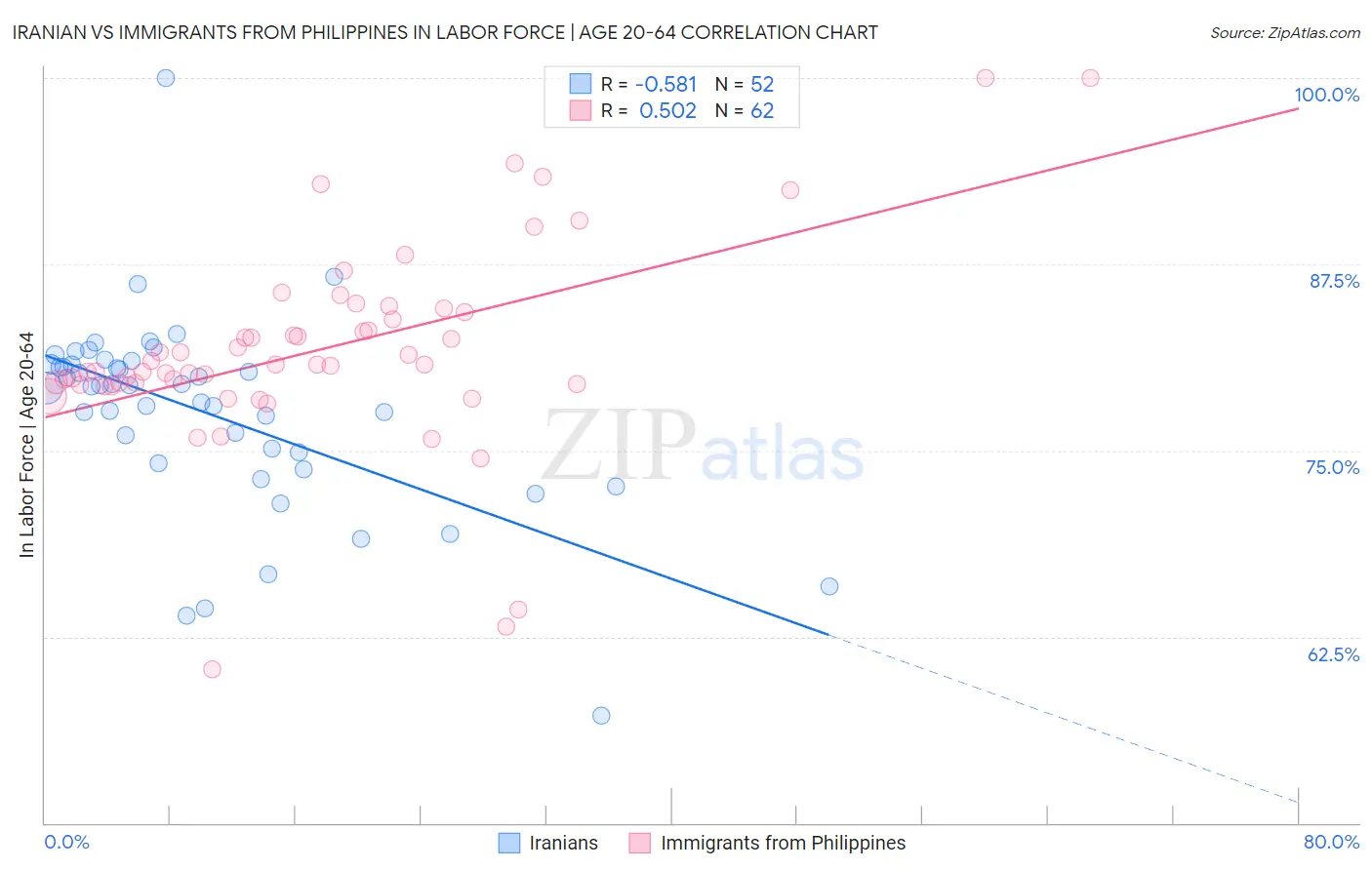 Iranian vs Immigrants from Philippines In Labor Force | Age 20-64