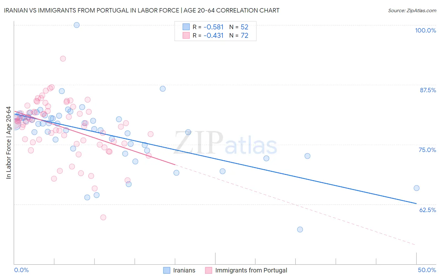 Iranian vs Immigrants from Portugal In Labor Force | Age 20-64