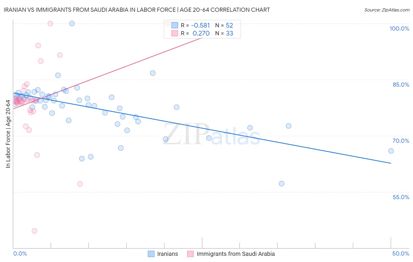 Iranian vs Immigrants from Saudi Arabia In Labor Force | Age 20-64