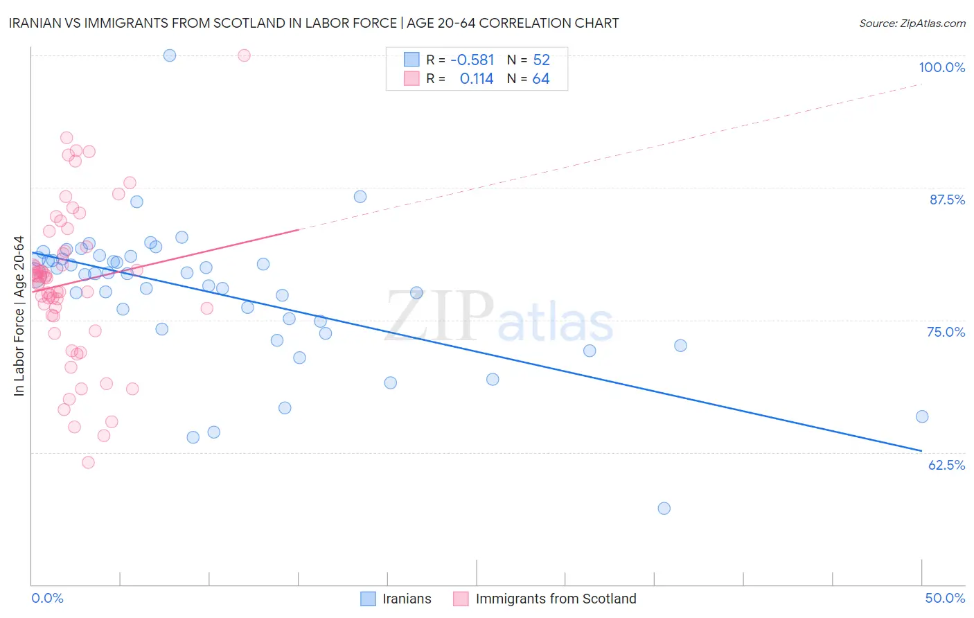 Iranian vs Immigrants from Scotland In Labor Force | Age 20-64