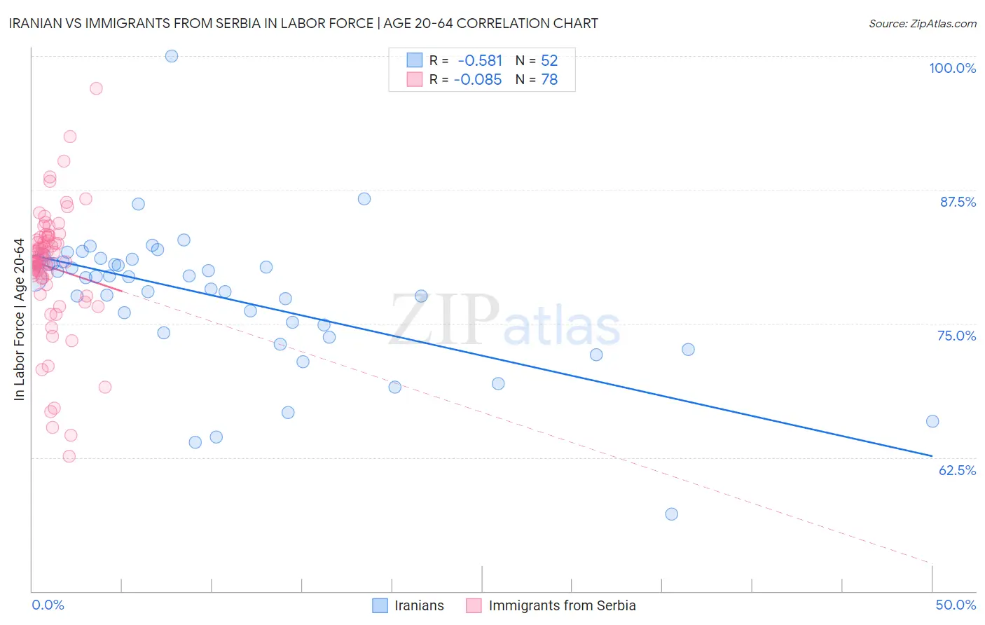 Iranian vs Immigrants from Serbia In Labor Force | Age 20-64