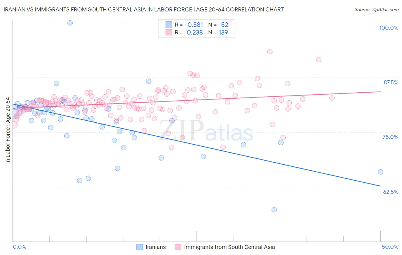 Iranian vs Immigrants from South Central Asia In Labor Force | Age 20-64