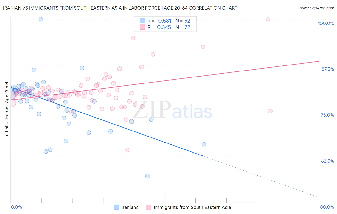 Iranian vs Immigrants from South Eastern Asia In Labor Force | Age 20-64