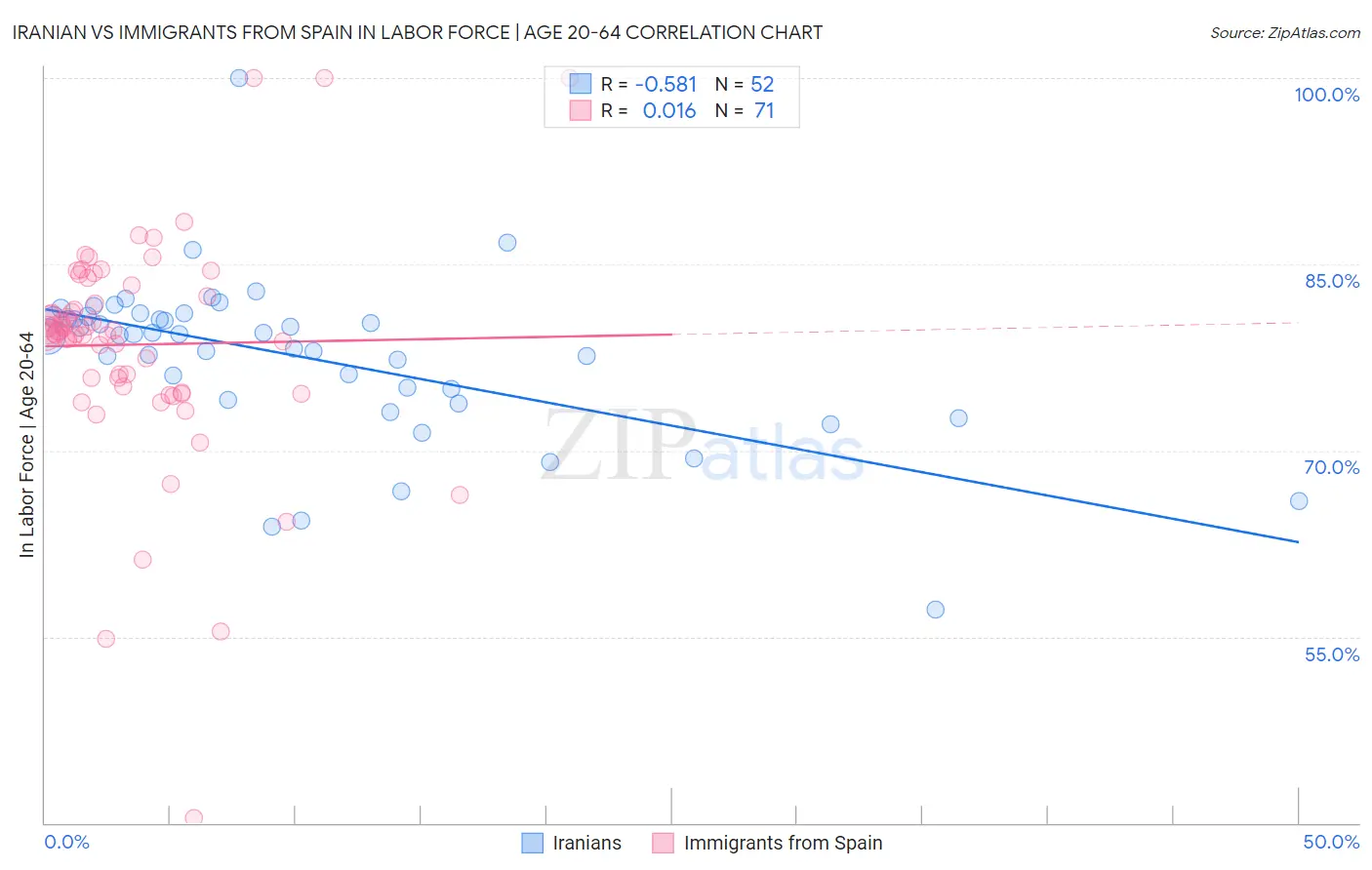 Iranian vs Immigrants from Spain In Labor Force | Age 20-64