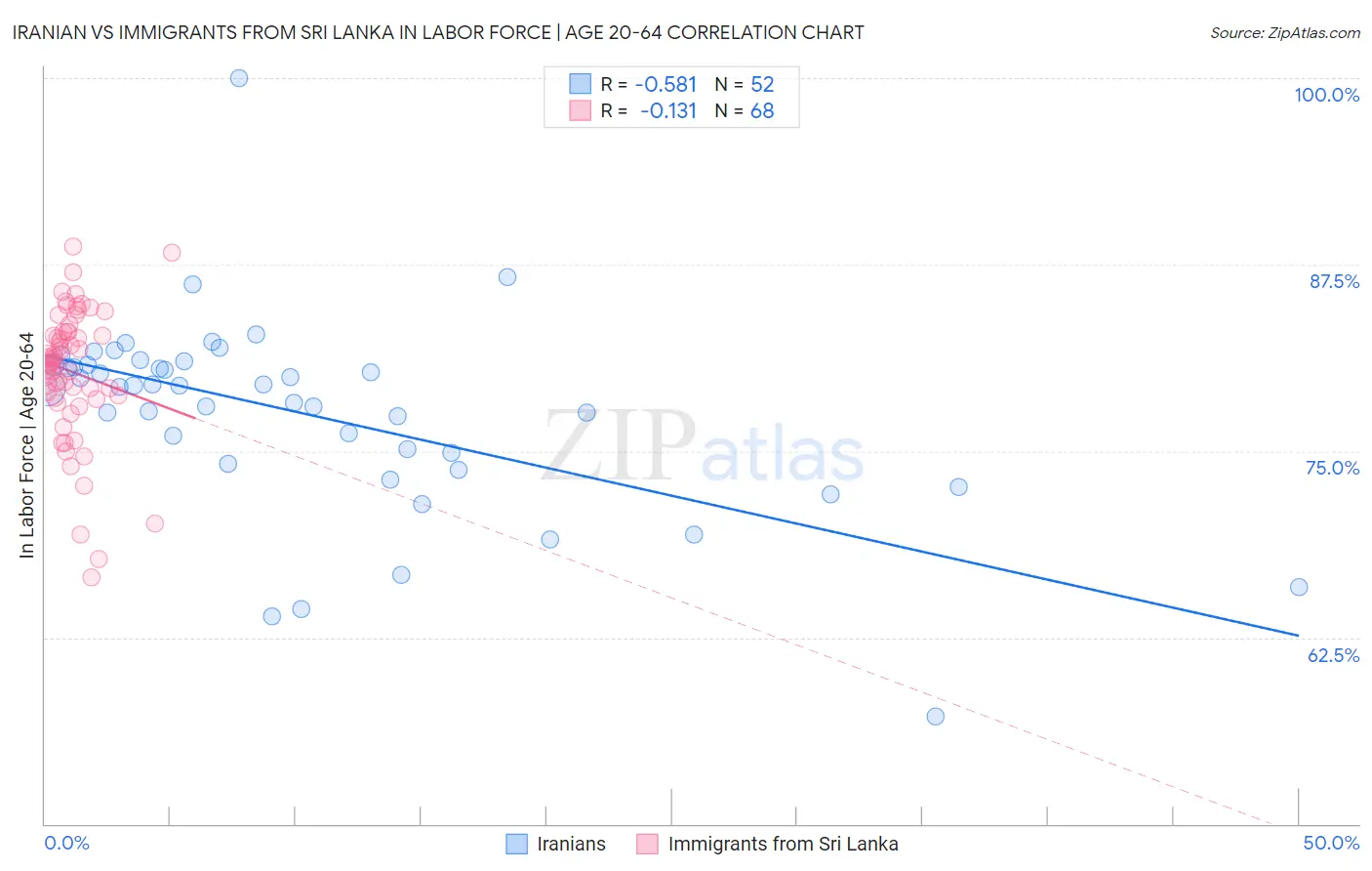 Iranian vs Immigrants from Sri Lanka In Labor Force | Age 20-64