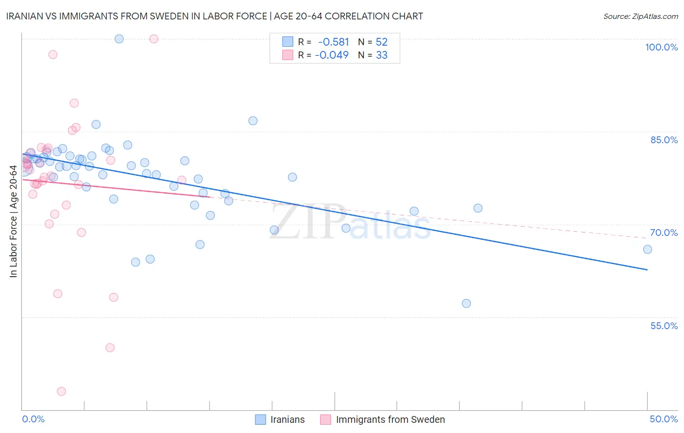 Iranian vs Immigrants from Sweden In Labor Force | Age 20-64