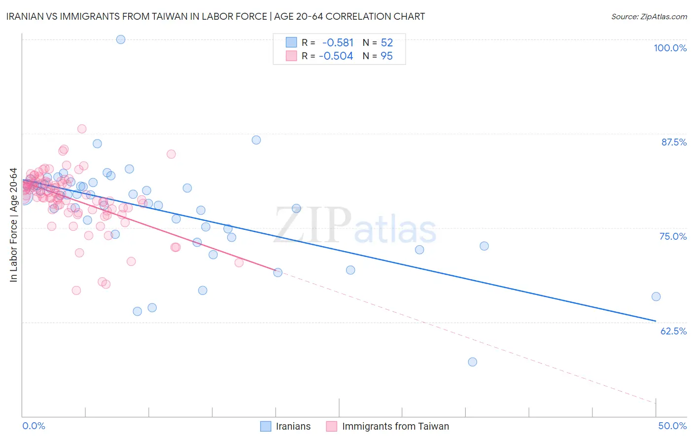 Iranian vs Immigrants from Taiwan In Labor Force | Age 20-64