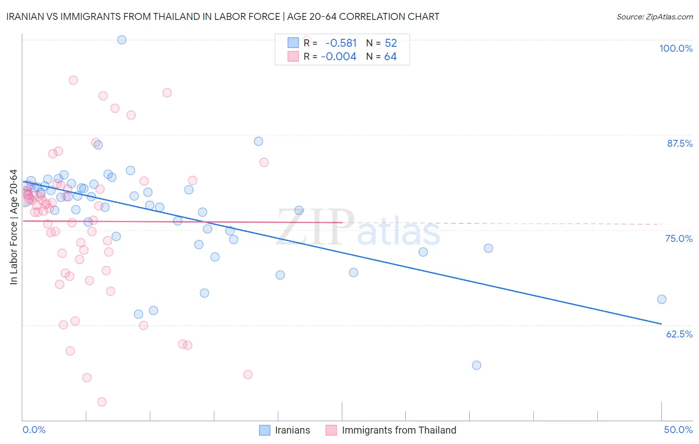 Iranian vs Immigrants from Thailand In Labor Force | Age 20-64