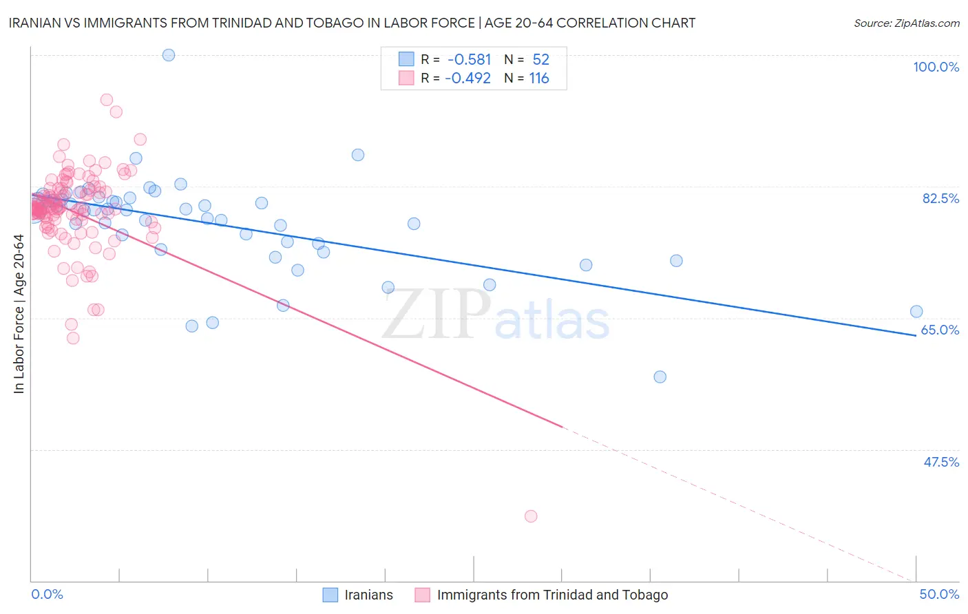 Iranian vs Immigrants from Trinidad and Tobago In Labor Force | Age 20-64