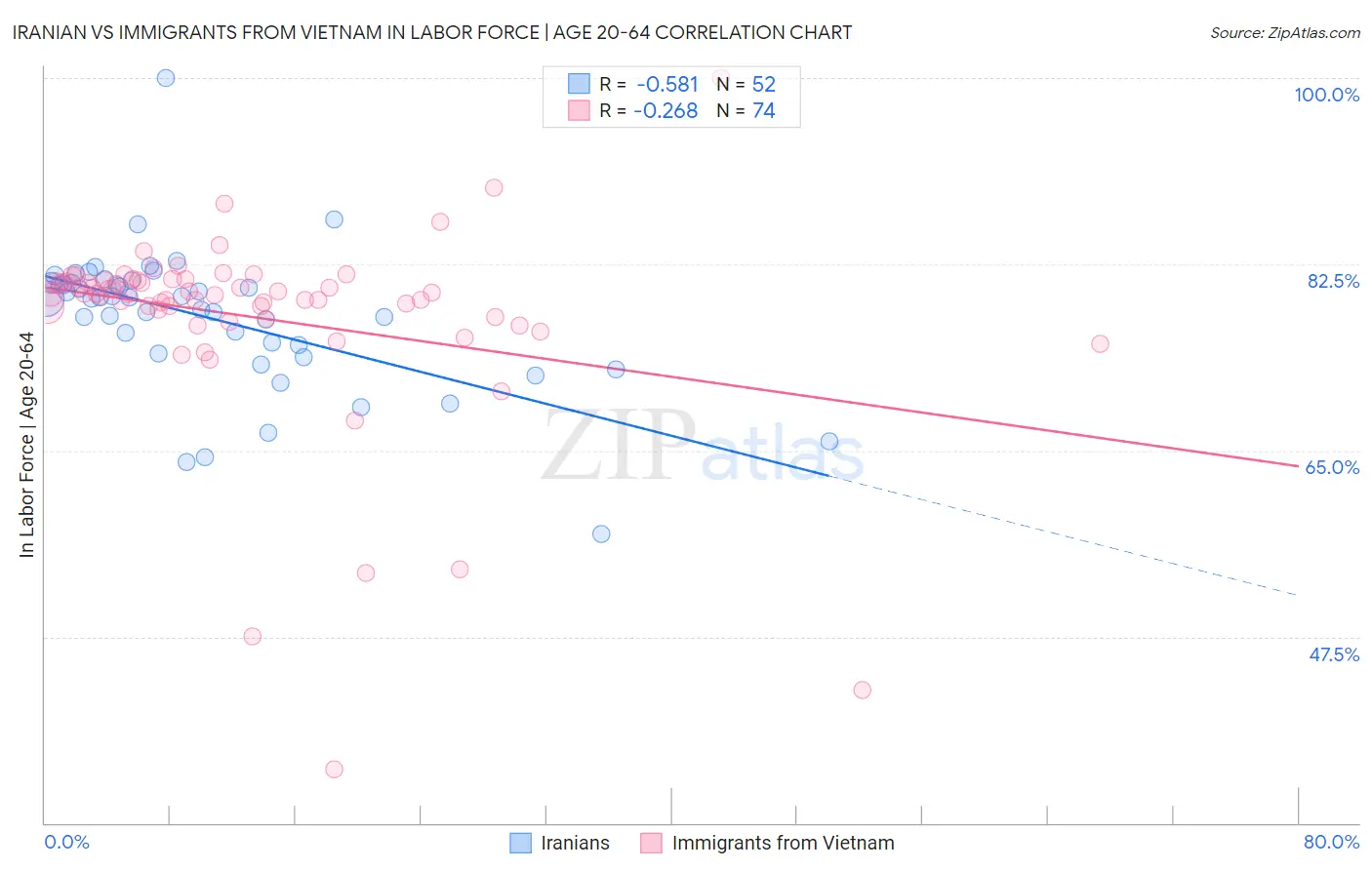 Iranian vs Immigrants from Vietnam In Labor Force | Age 20-64