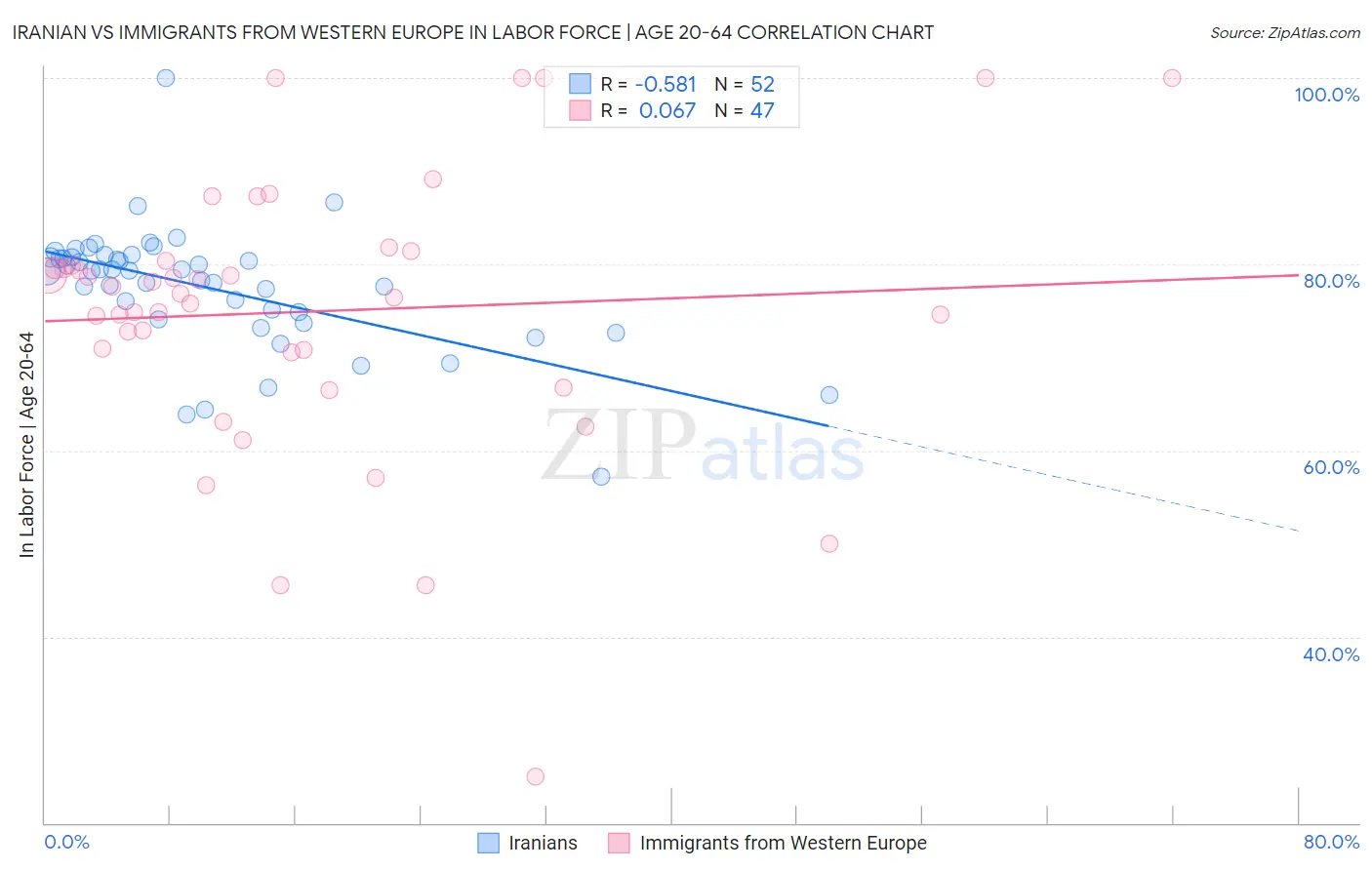 Iranian vs Immigrants from Western Europe In Labor Force | Age 20-64
