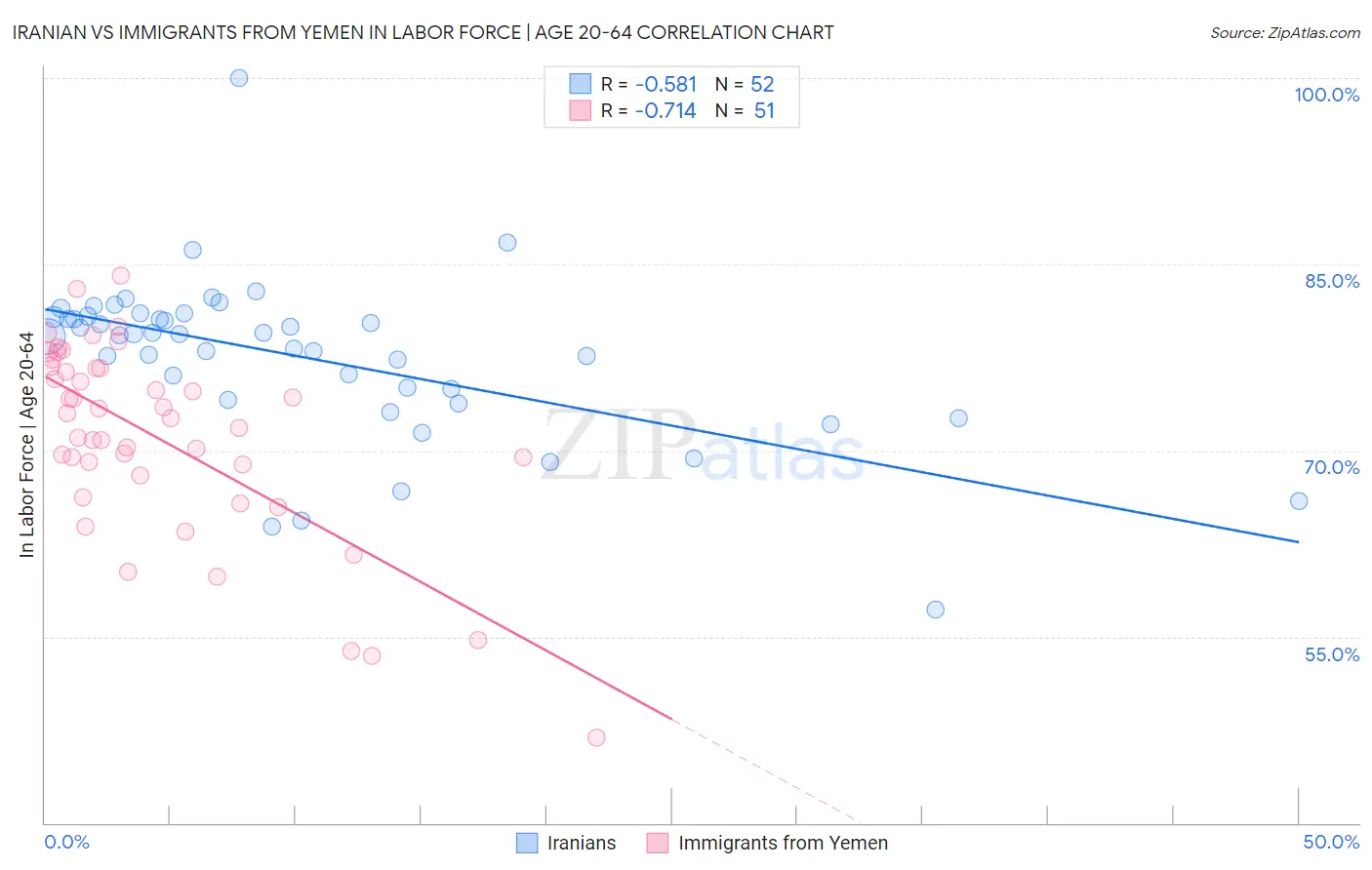 Iranian vs Immigrants from Yemen In Labor Force | Age 20-64