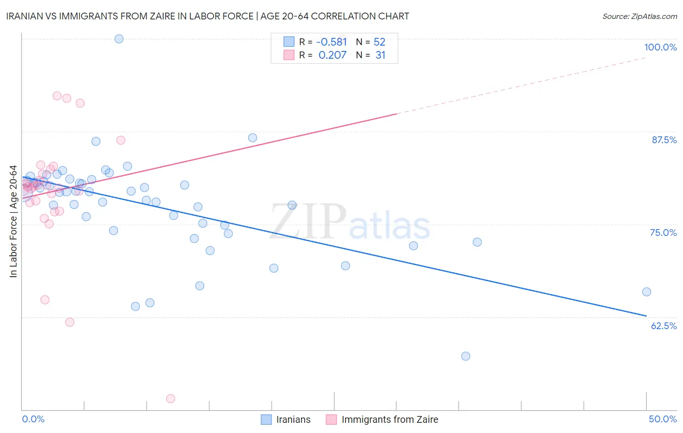 Iranian vs Immigrants from Zaire In Labor Force | Age 20-64