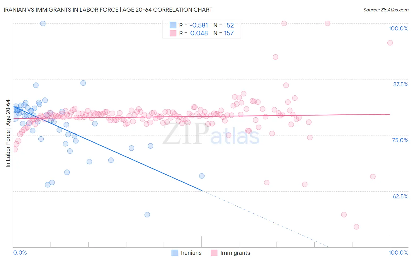 Iranian vs Immigrants In Labor Force | Age 20-64