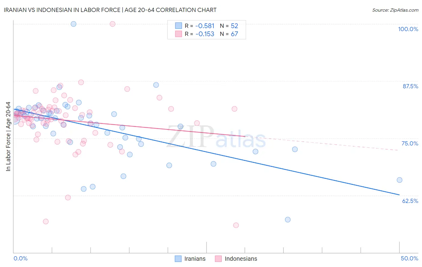 Iranian vs Indonesian In Labor Force | Age 20-64