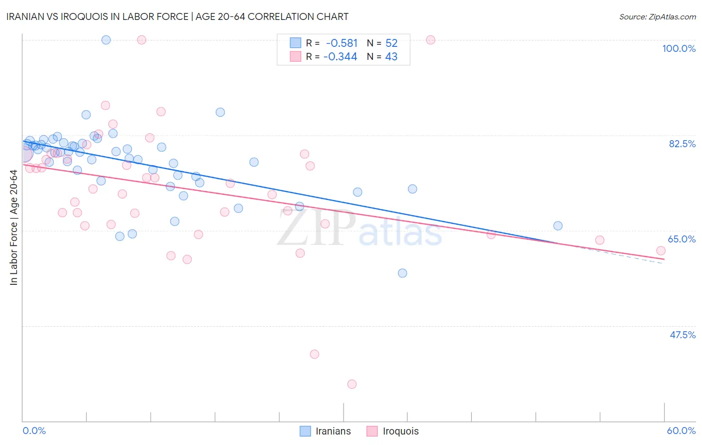 Iranian vs Iroquois In Labor Force | Age 20-64