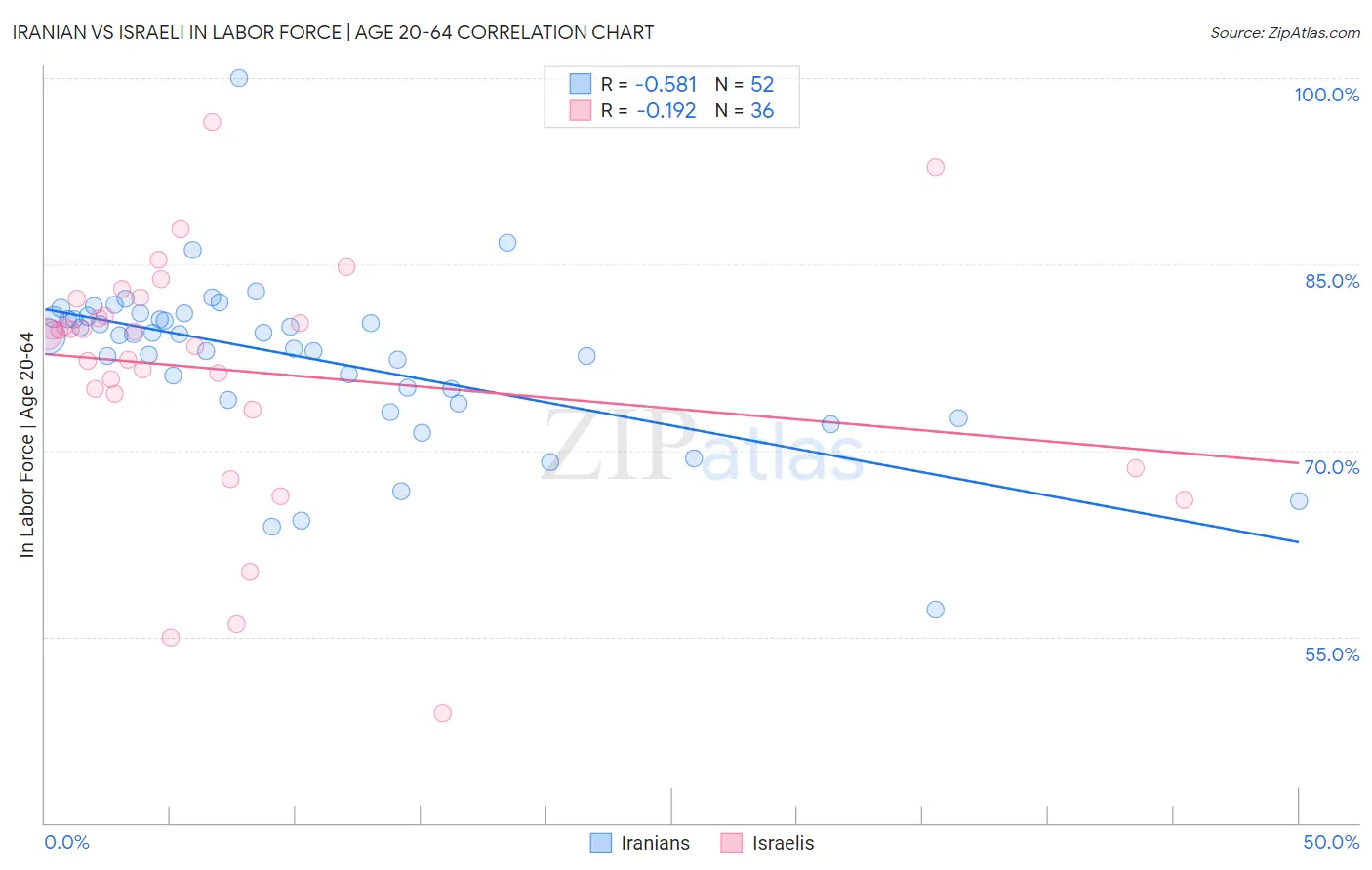 Iranian vs Israeli In Labor Force | Age 20-64
