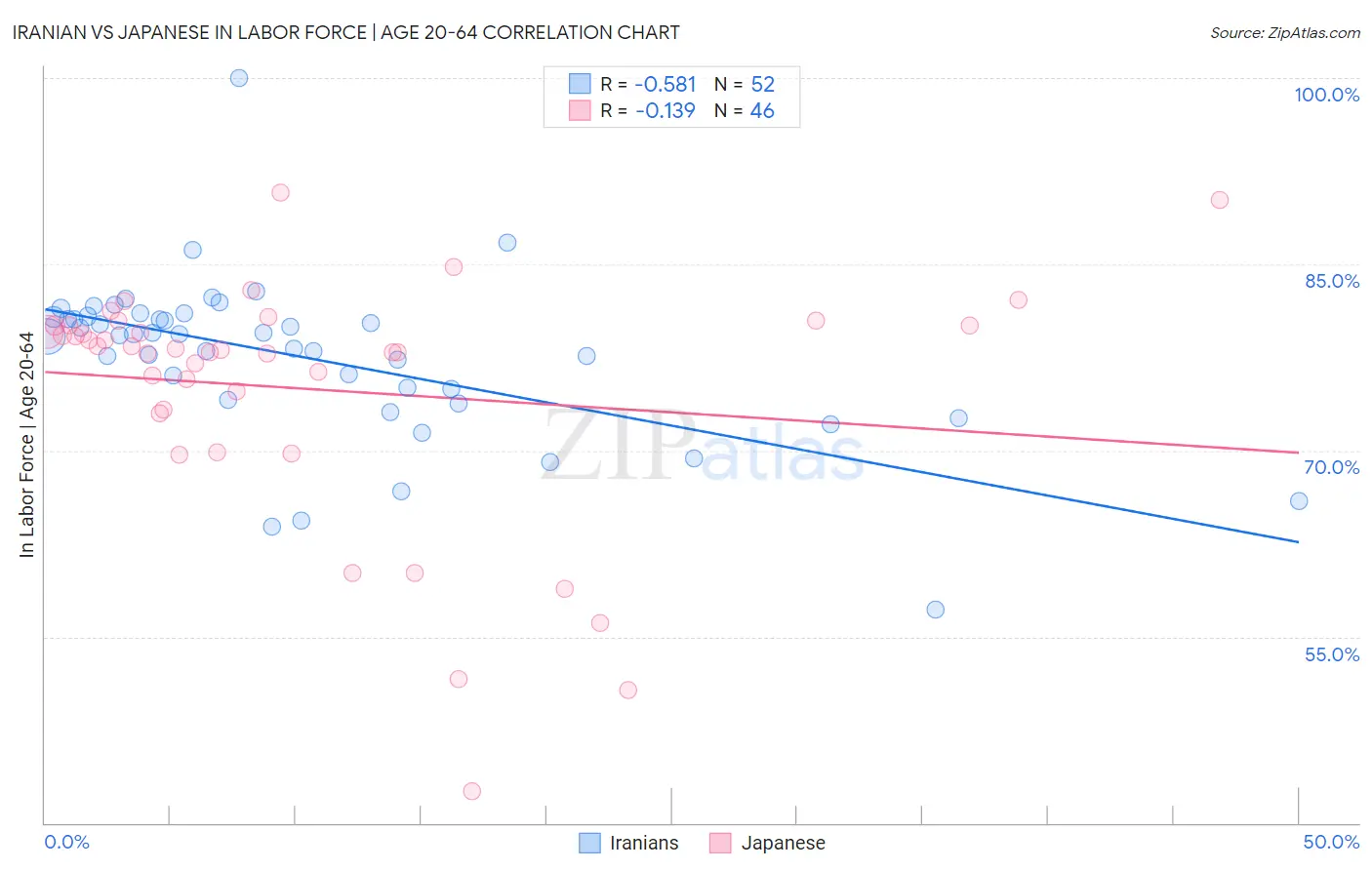 Iranian vs Japanese In Labor Force | Age 20-64