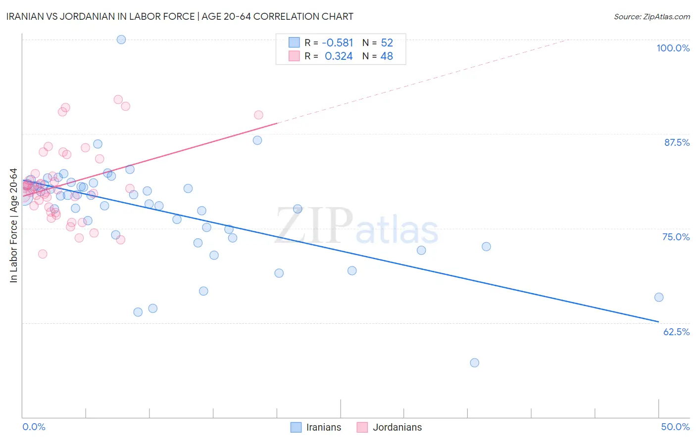 Iranian vs Jordanian In Labor Force | Age 20-64